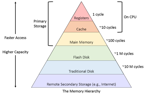 Memory footprint