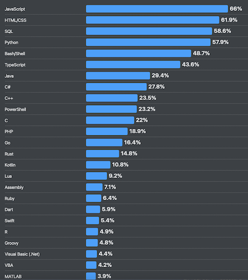 Popular Programming Languages Survey